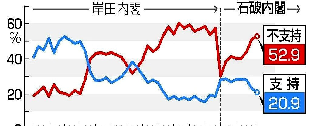 日本首相支持率要跌破20%了











我的天呐！现在日本政坛简直乱