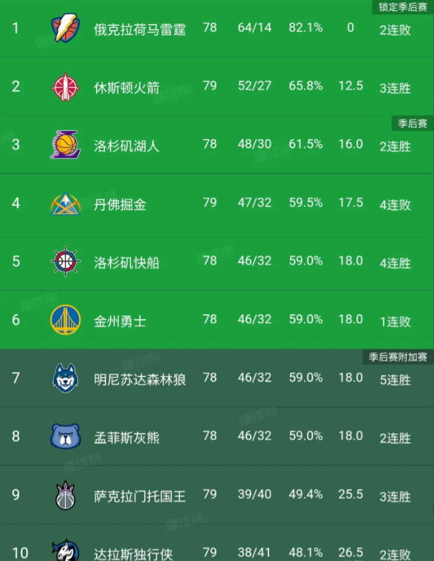 湖人、勇士、快船都迎来背靠背，这是决定NBA西部排名的关键点，詹姆斯、库里、哈登