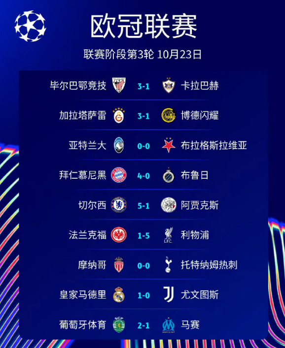 欧冠第三轮第二天比赛结果，依然是没什么大的冷门，强队基本都获胜了。
拜仁4比0布