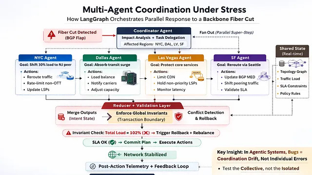 并行多智能体系统的协调测试实战：从轨迹捕获到CI/CD的六个步骤