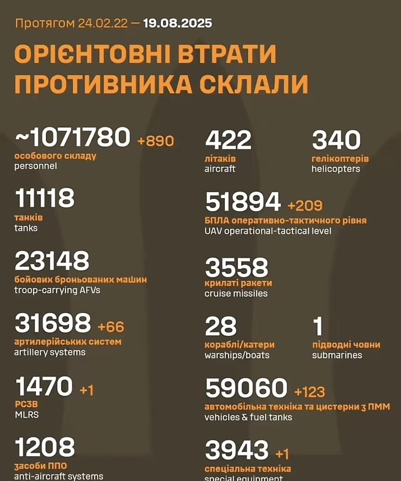 俄军死亡1071780人？
美国又出俄罗斯将士的伤亡数据了，已经死亡高达100万
