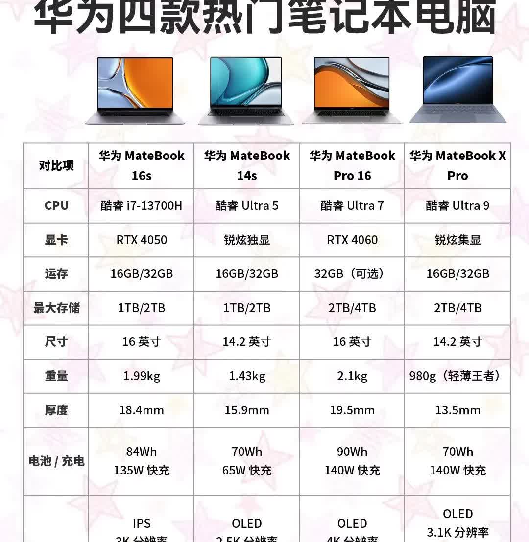 华为四款热门笔记本电脑对比来喽✨ MateBook 16s、14s、Pro 16