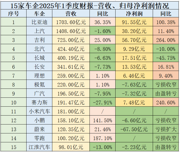 15家中国车企1季度财报，谁应对60天账期更有底气？