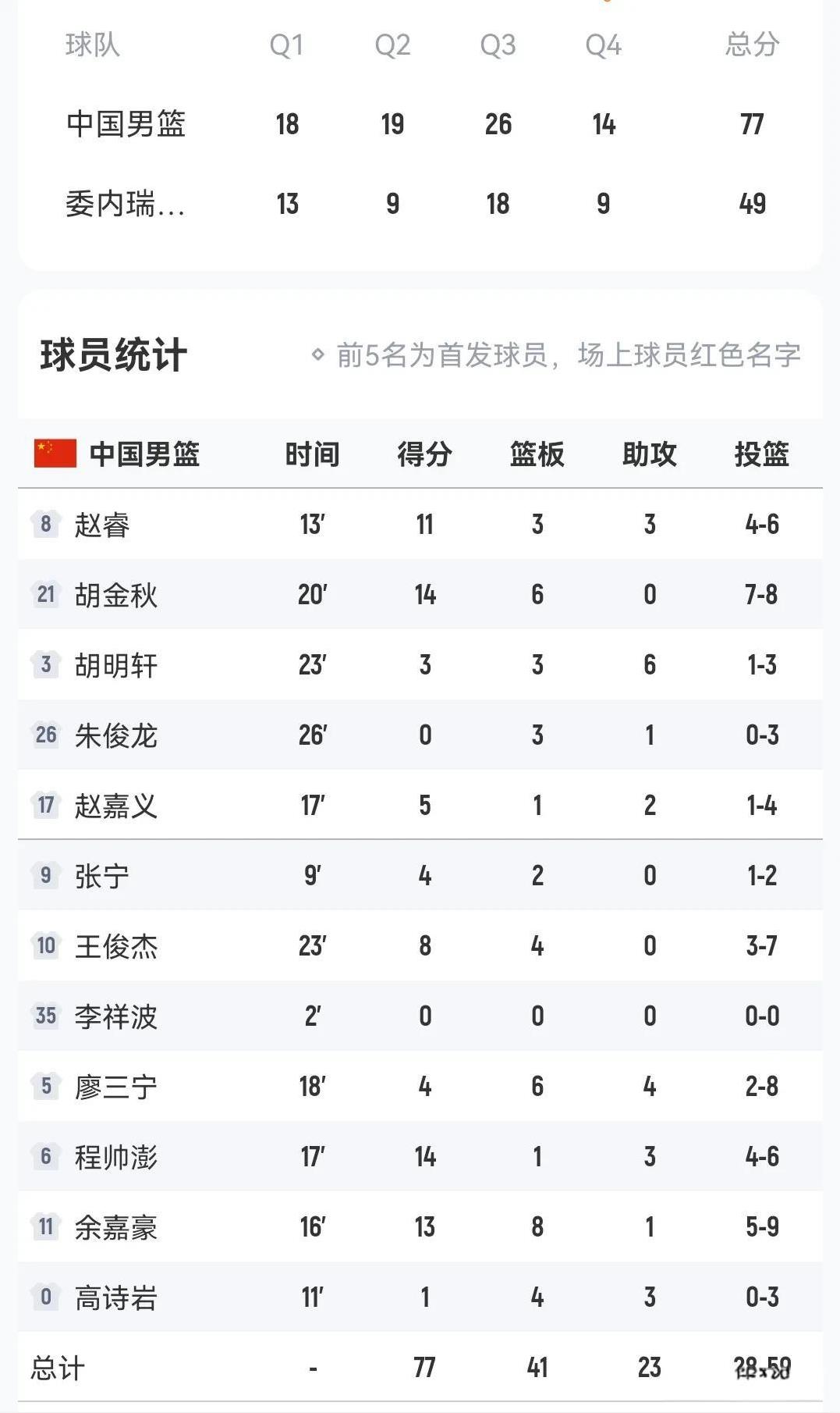 热身赛中国男篮77-49委内瑞拉男篮