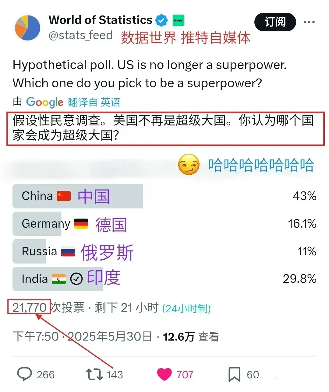 外网统计如果美国坠落，谁会成为下一个超级大国。排名前四的国家分别为：中国43％、