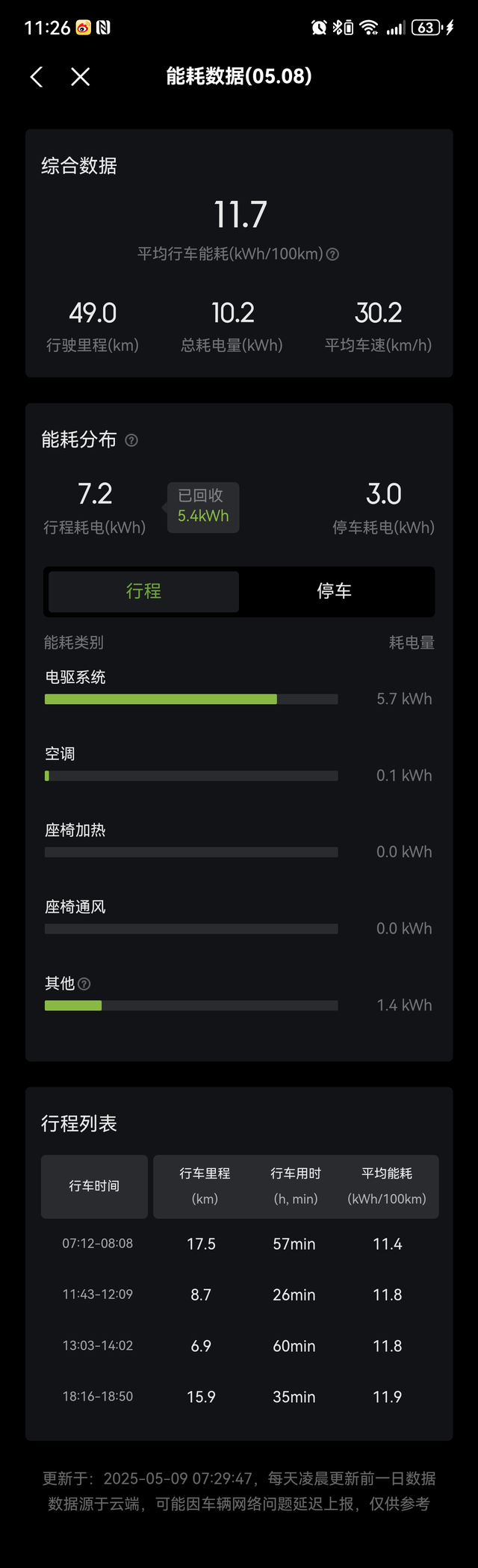 小鹏p7+能耗水平
天津气温基本都在15-25之间吧，能耗已经大幅减低了，大家可