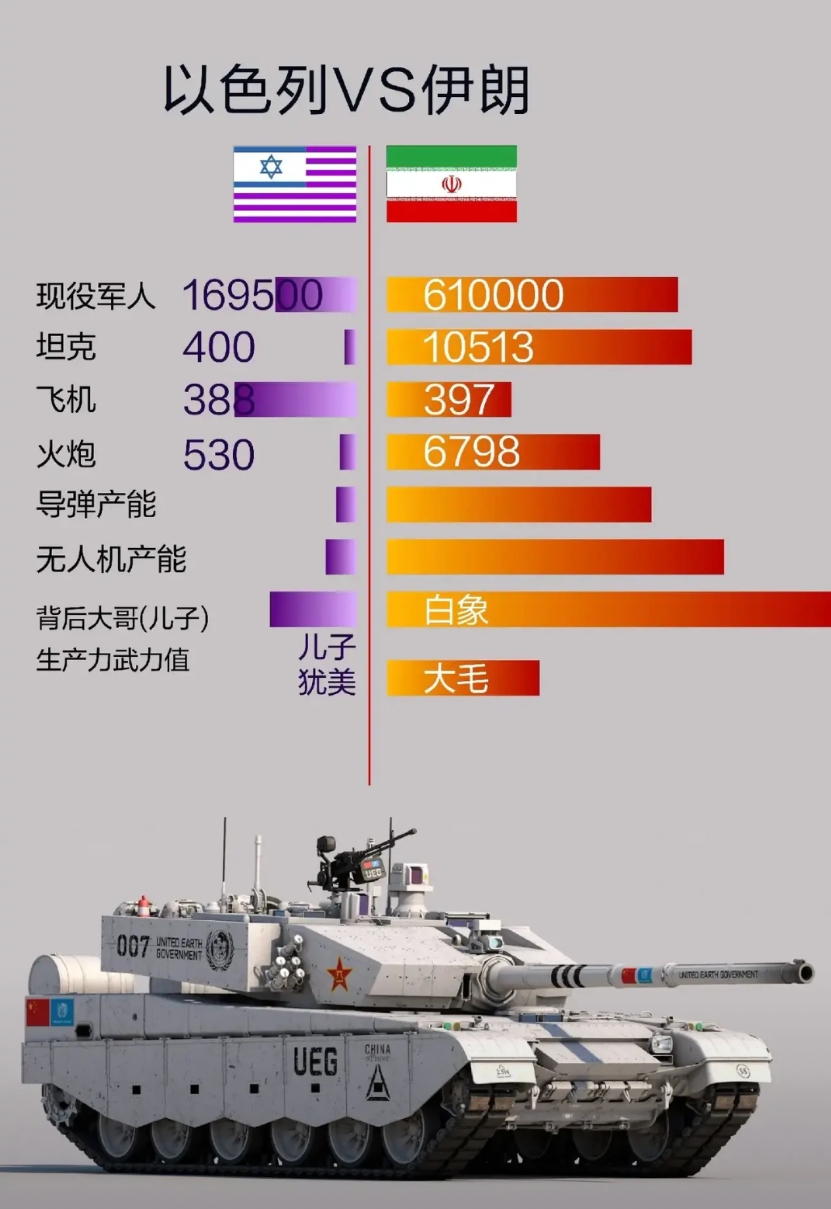 伊朗和以色列持续对射导弹，最先受不住的肯定是以色列

伊朗和以色列最近互相发射导
