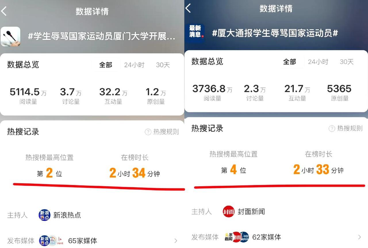 两个话题同一时间上热搜，同一时间下热搜，统一的媒体矩阵再次参与！
第一个话题是：
