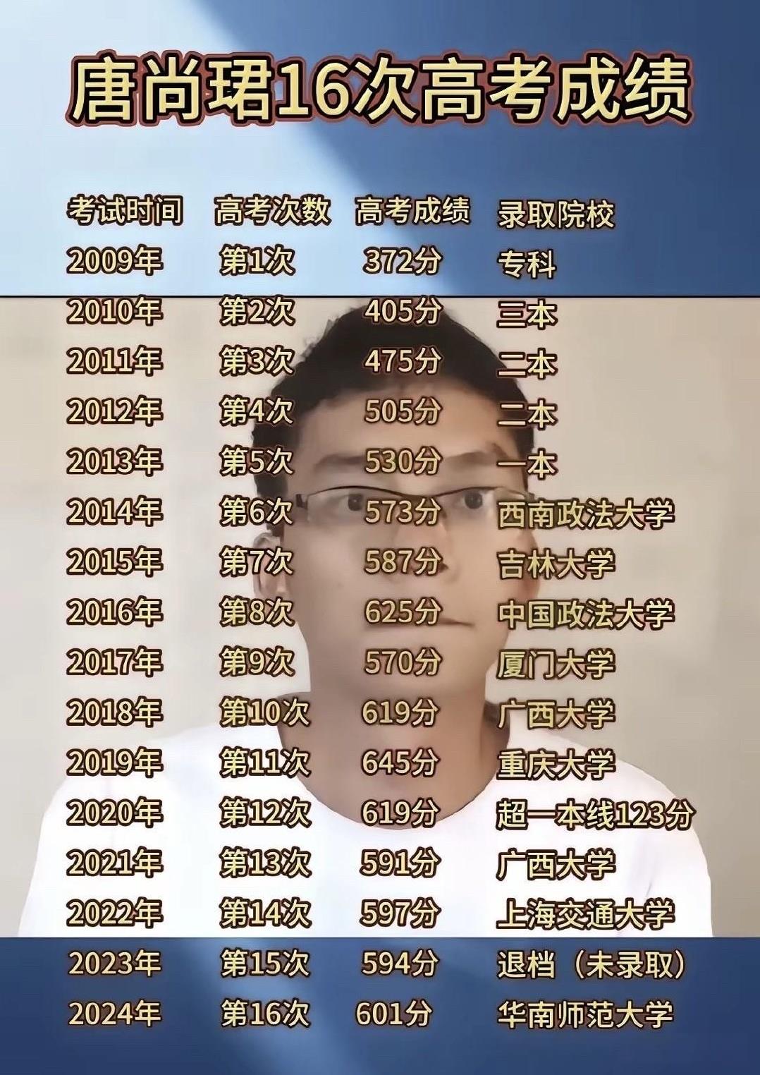 “网友可真会搞事啊！”有网友又拿出梁实和唐尚珺对比，认为参加了29次高考的梁实没