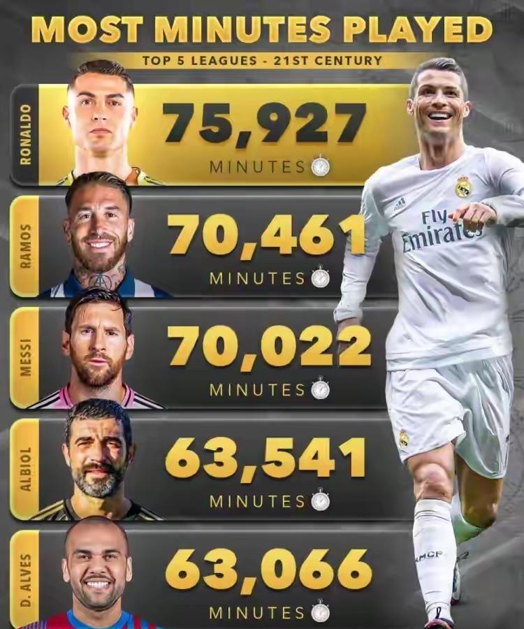 媒体统计了五大联赛球员出场时间排行榜，前三名如下：
1.C罗75927分钟
2.
