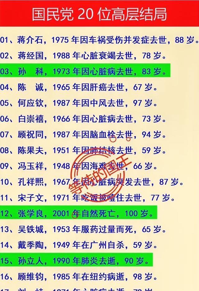 蒋介石：因车祸引起并发症而亡。88岁。宋子文：因吃饭被噎死
蒋介石出生在1887