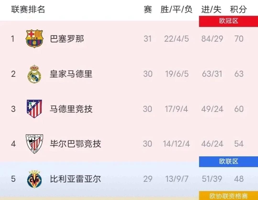 西甲虽还未结束，但已经“没意思”了！原因如下：

1、冠军——巴萨大概率能拿下，