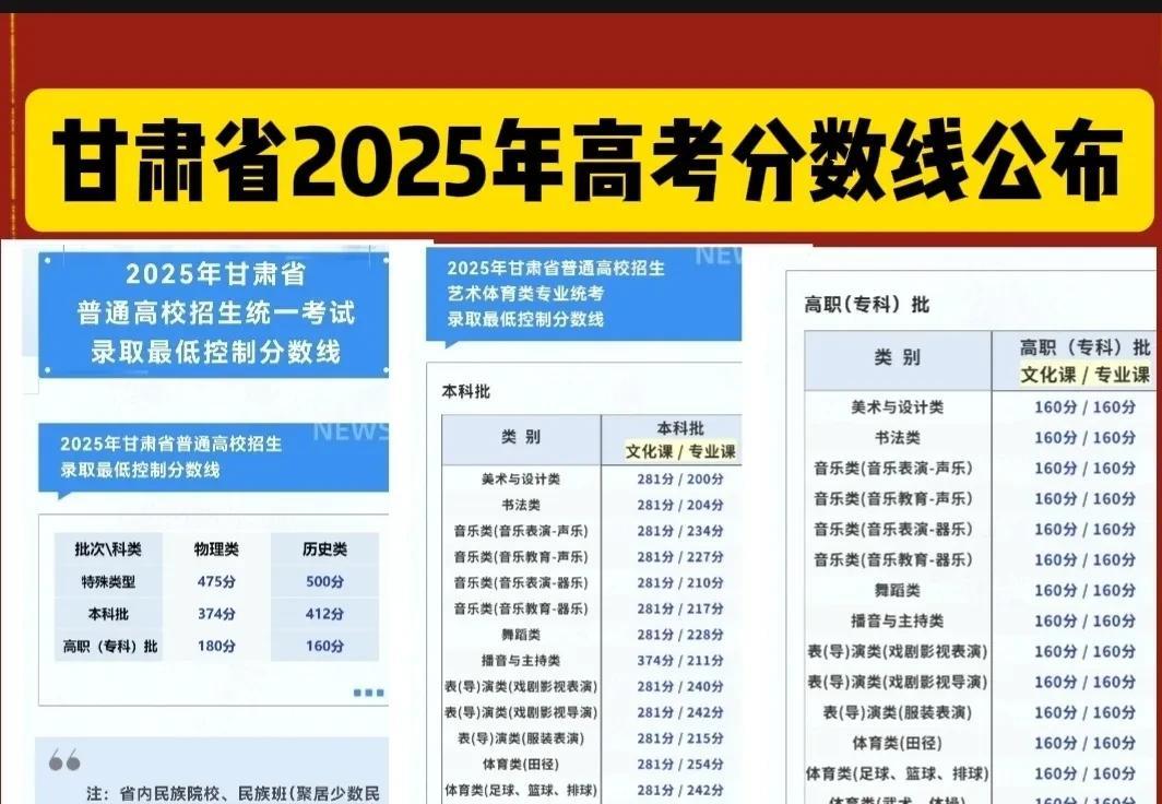 甘肃省2025年高考分数线公布，又是几家欢喜几家愁。
 物理类本科线374分，2
