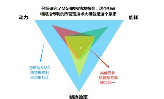 MG 打破专利壁垒，用铝稀土合金替代特斯拉的铝镍合金，这操作够硬核 
要知道特斯