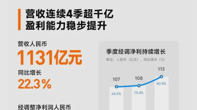 汽车盈利7亿！小米前三季度净利超24年，打破增长质疑