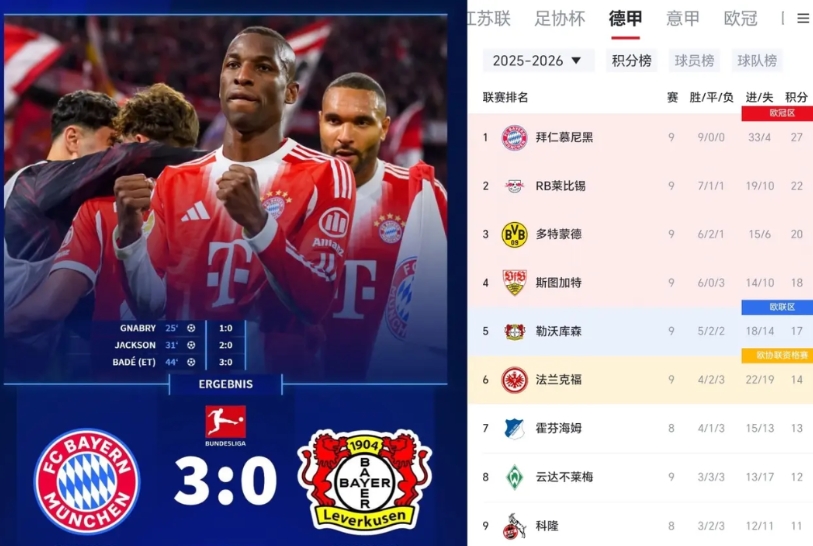 今年德甲已经大结局了，拜仁在德甲踢谁都是踢人机，连替补都全面压制药厂。
目前已经