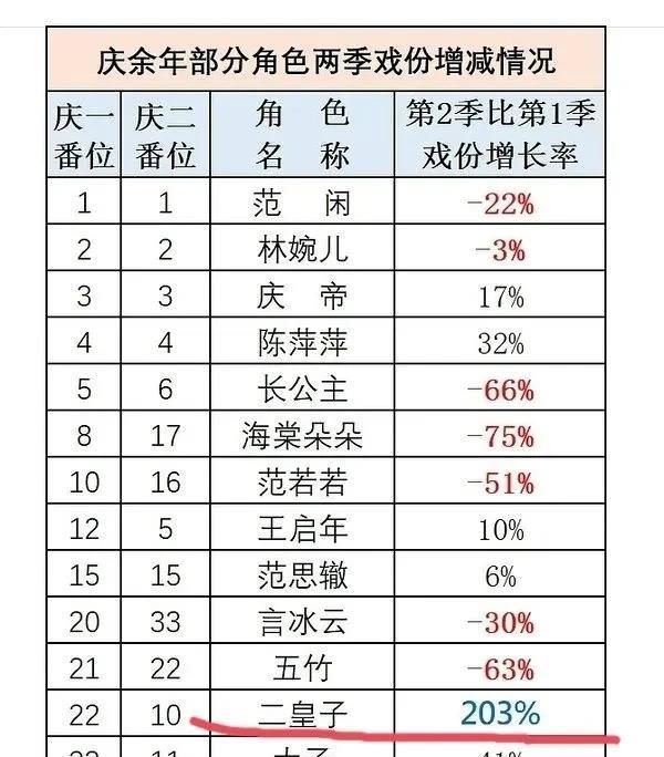 网传《庆余年3》将替换二皇子扮演者刘端端。回顾剧集，其二皇子一角在第二季戏份较第