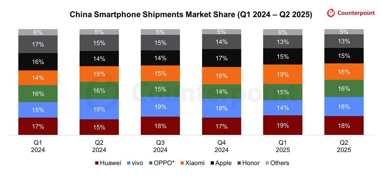 Counterpoint发布Q2国内手机市场数据
1、华为18%、vivo也是1