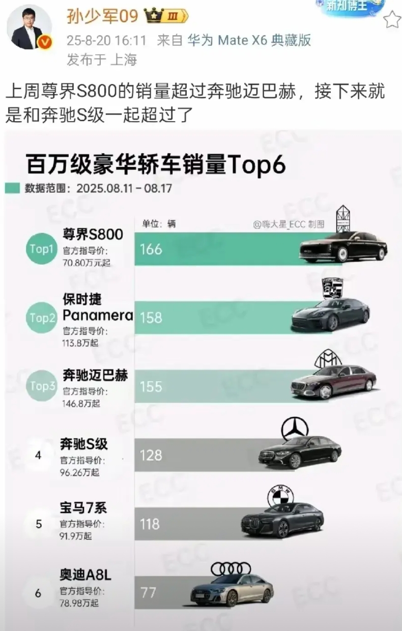 华为尊界真的超越迈巴赫了吗，我觉得不要高兴的太早，这才一个多月。尊界预定的订单比