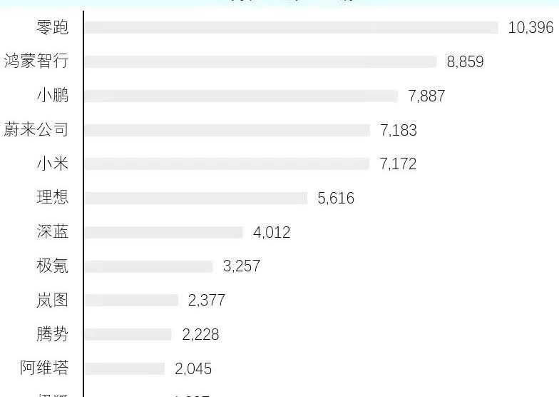 2025年第33周新能源车周销量来了。新势力零跑继续第一，周交付超过一万台。鸿蒙