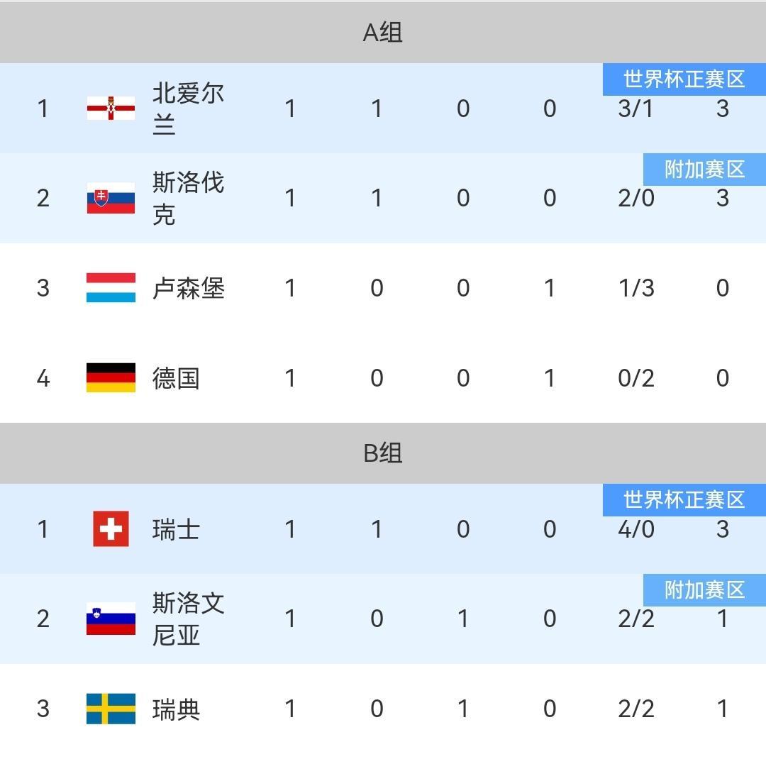 欧洲区预选赛
世预赛欧洲区预选赛今日战罢，首次登场亮相的葡萄牙客场5-0大胜亚美