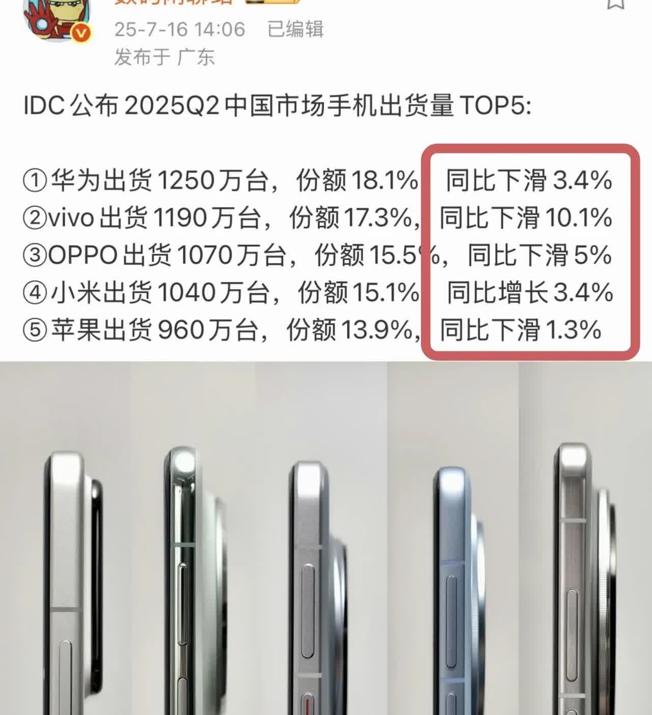 离谱了，家人们！
这是IDC发布的2025年Q2中国手机市场出货量TOP5，有
