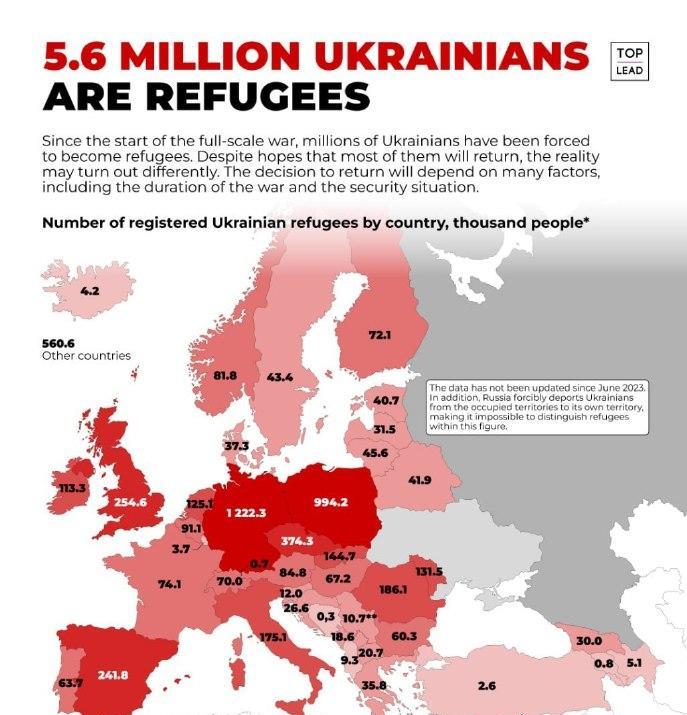 560万乌克兰难民分布图。
其中，居住在德国的乌克兰难民人数最多，达120万。另