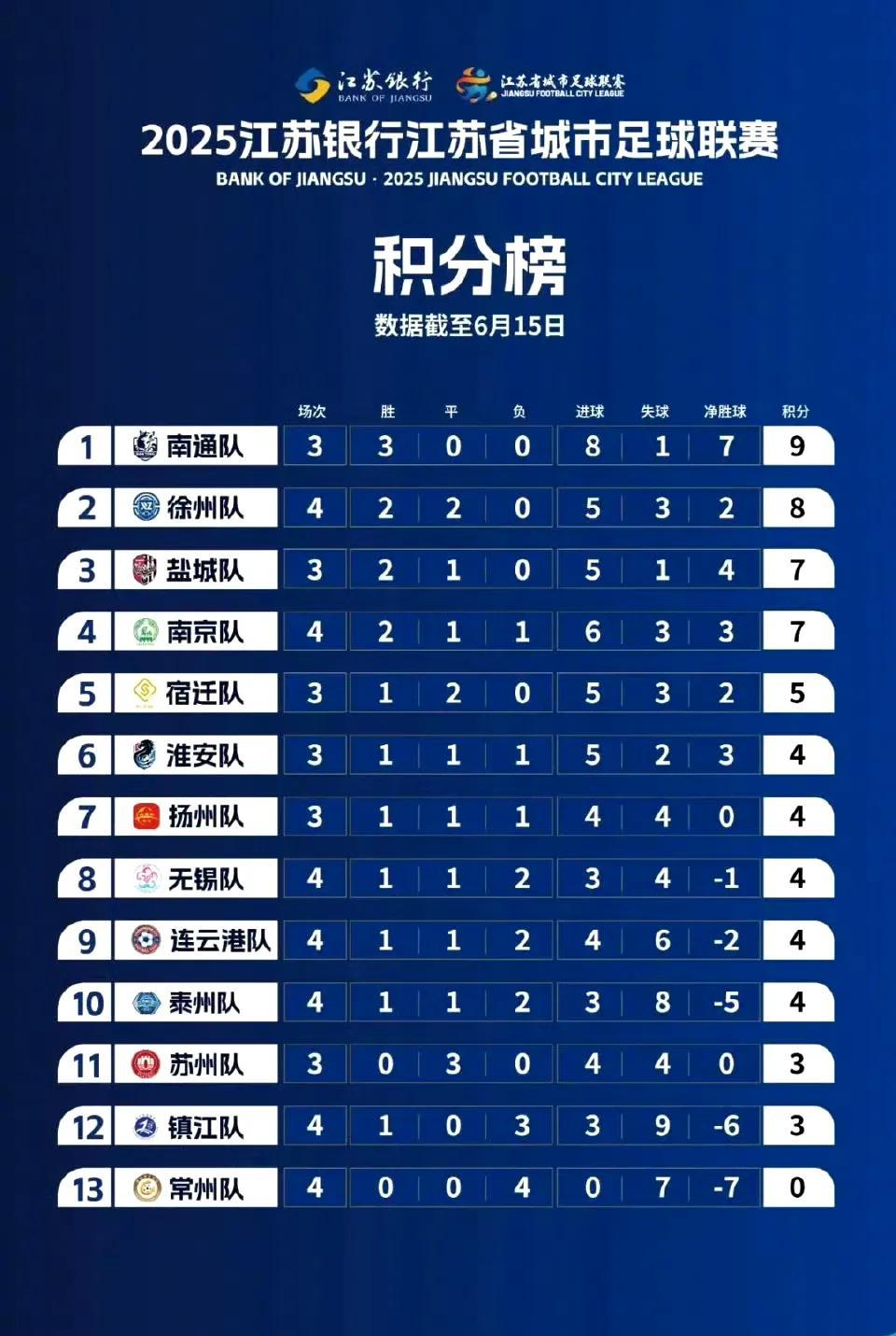 南通队在苏超联赛保持全胜战绩，领跑积分榜首！
徐州队，盐城队紧随其后，位居第二，