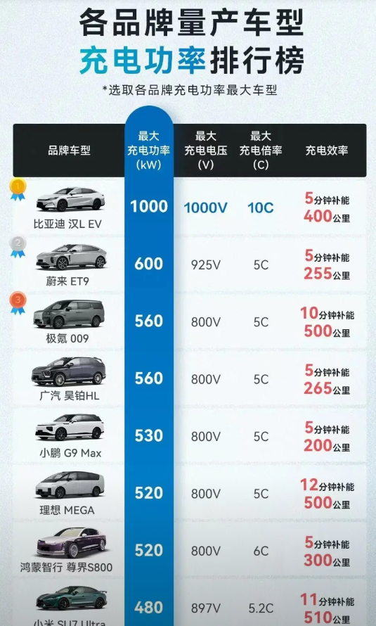 讲真，这种充电功率排名没啥实际的意义！不信看看特斯拉的销量就知道了！比亚迪的车型
