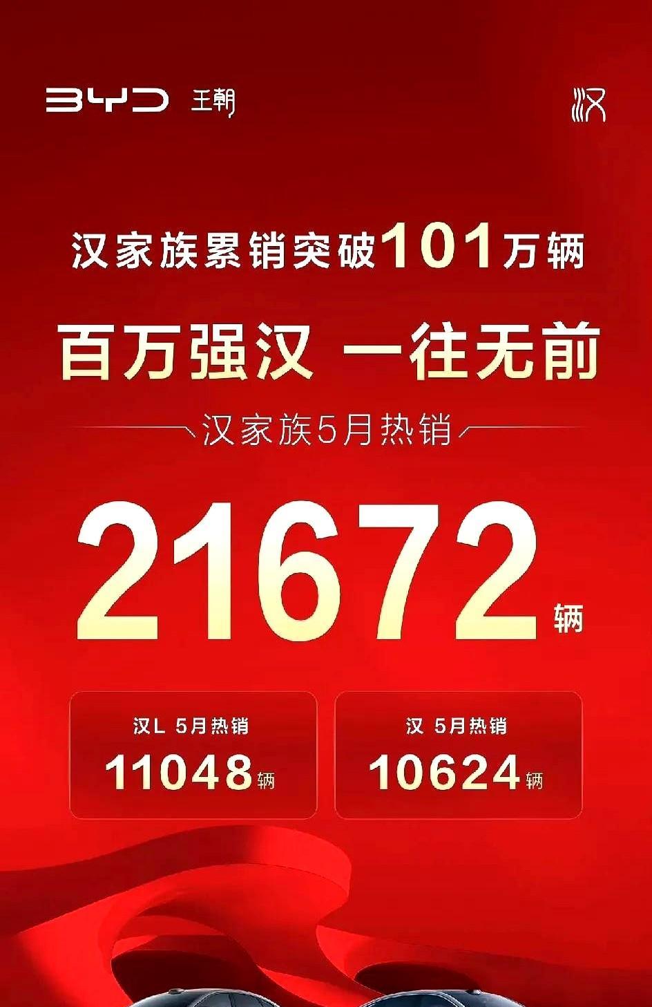 比亚迪汉系列的销量真是强，5月份卖出了21,672辆！
现在路上看到汉的几率越来