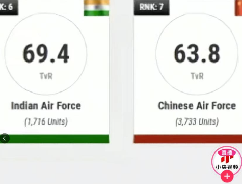 印度空军排名超中国后，印媒告诫印尼：买歼10的后果是灾难性的
美国智库公布了一份