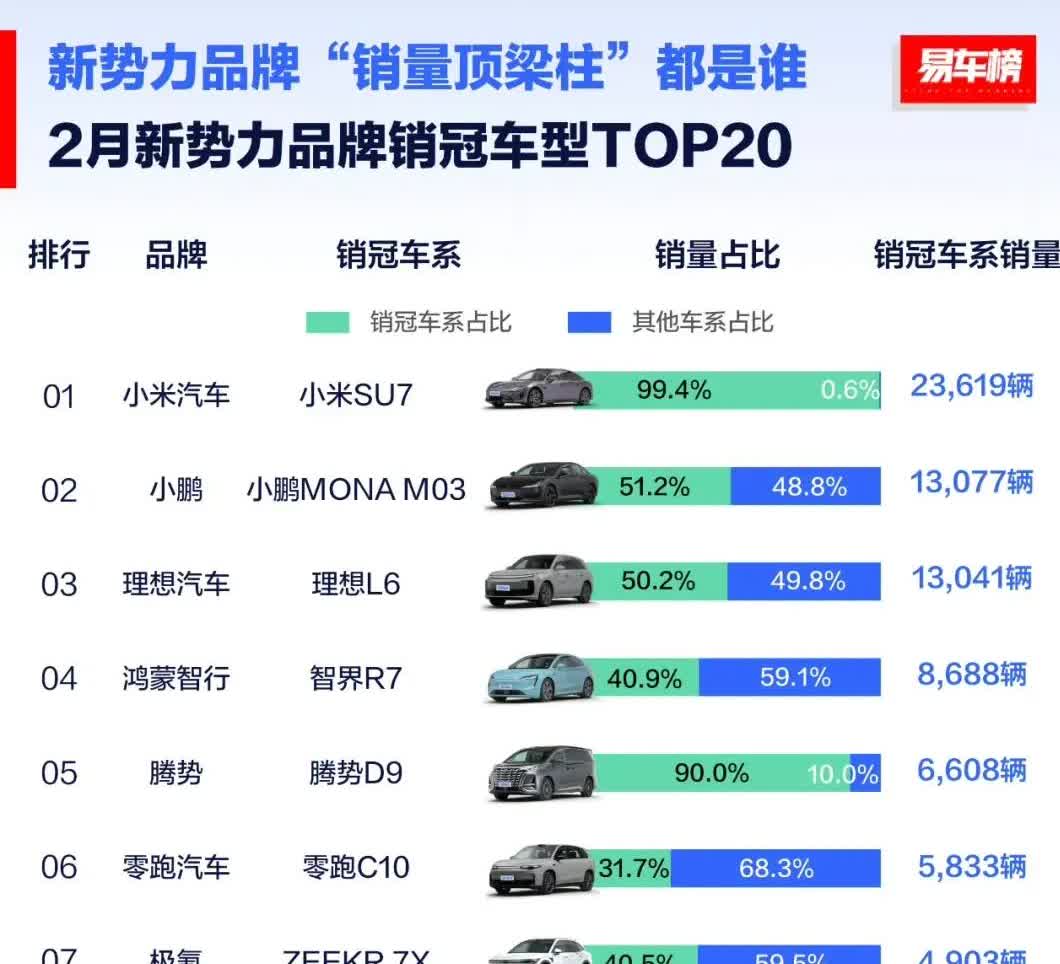“消失的问界”，二月新势力品牌销冠车型top🔝10，小米拔得头筹！小鹏、理想分