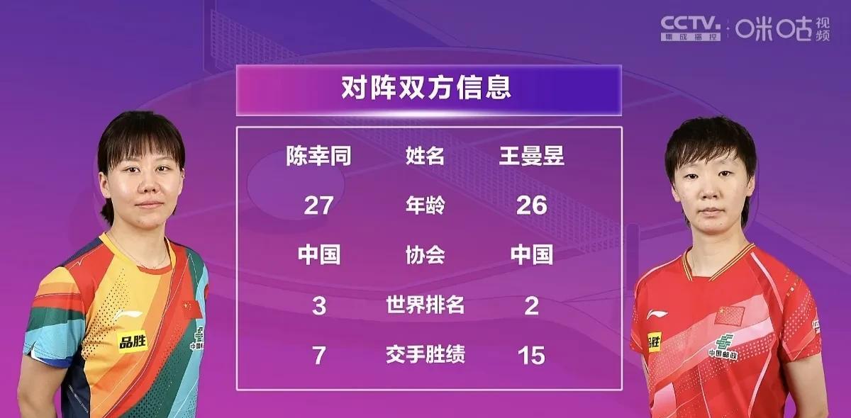 大战一触即发！王曼昱赢下德比之战，晋级女单决赛将迎战孙颖莎！
     北京时间