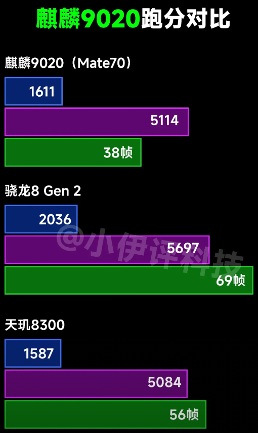 目前麒麟9020家族整体产品线，整体来说家族成员众多，麒麟9020，麒麟9020
