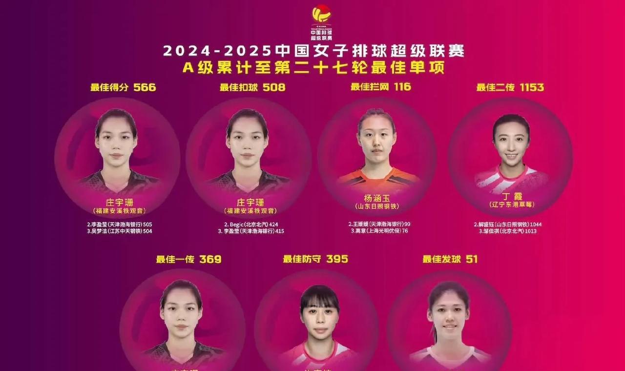 【女排A级累计至第二十七轮最佳单项技术】
最佳得分：庄宇珊（福建安溪铁观音）56