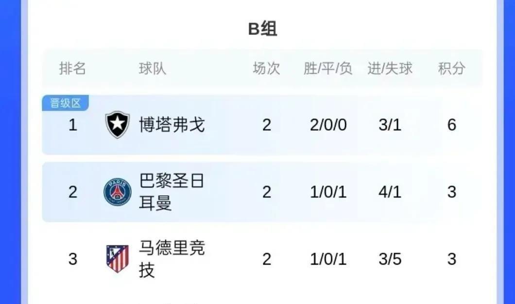 欧冠冠军被南美球队揍趴了！巴黎0-1栽在博塔弗戈脚下，脸打得啪啪响！
什么传控无
