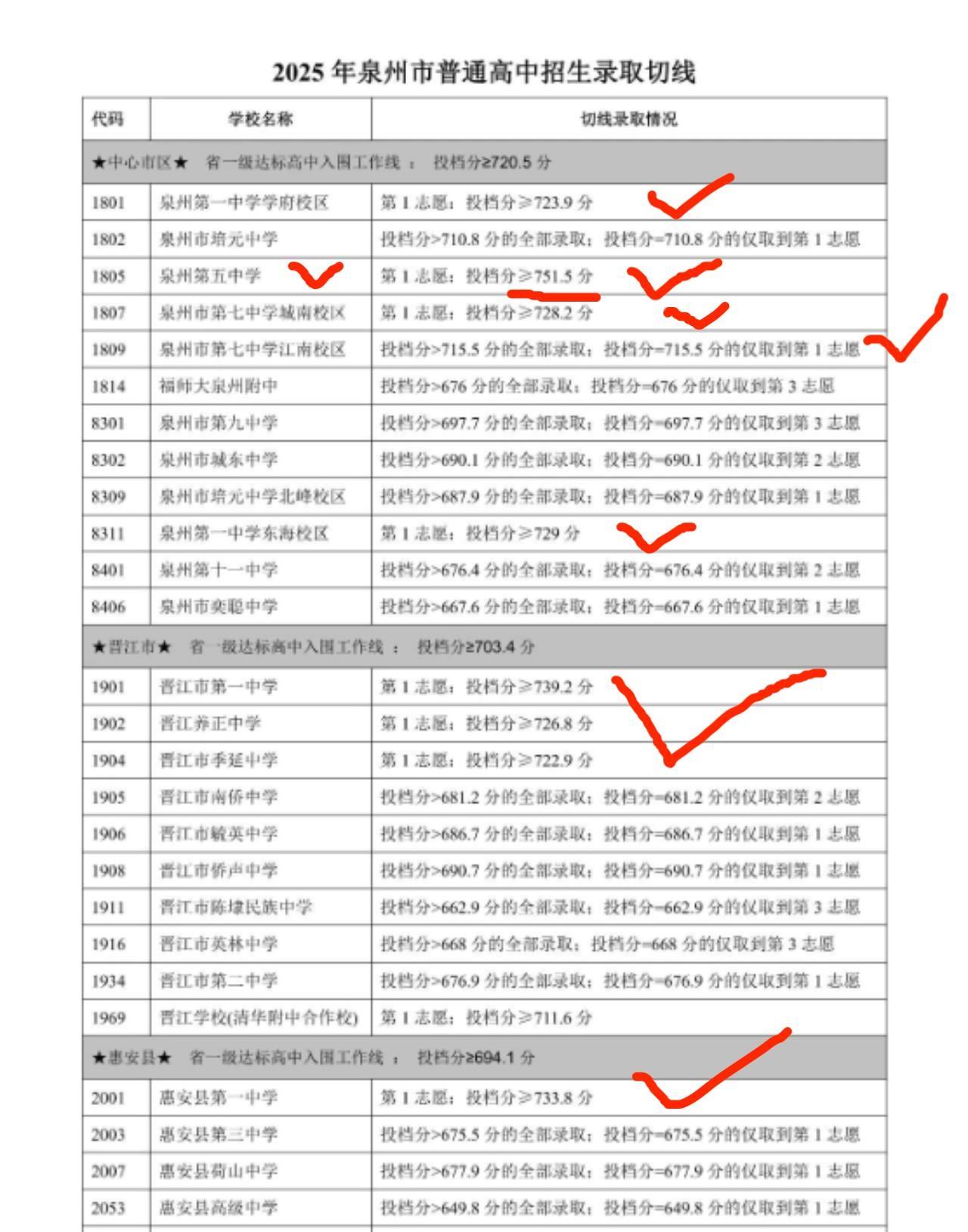 泉州的教育确实好，今年的高中录取分数线，普遍高得吓人，也难怪每年高考成绩那么好。