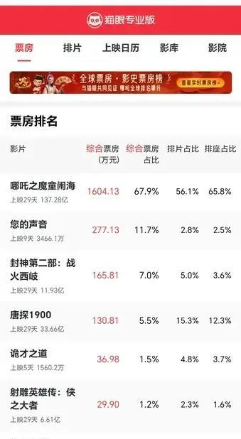 哪吒票房，终于拉不动了。
今天到现在才一千多万，再给一个月也没用啊，感觉最后会排