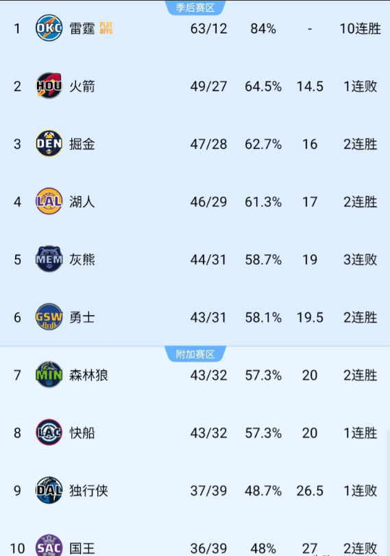 季后赛首轮，湖人打勇士！这个结果的可能性在不断增大，灰熊队的崩盘，让原本不可能的