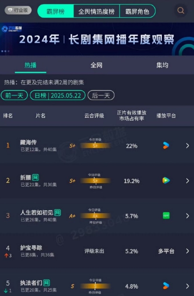 肖战的《藏海传》云合第一了