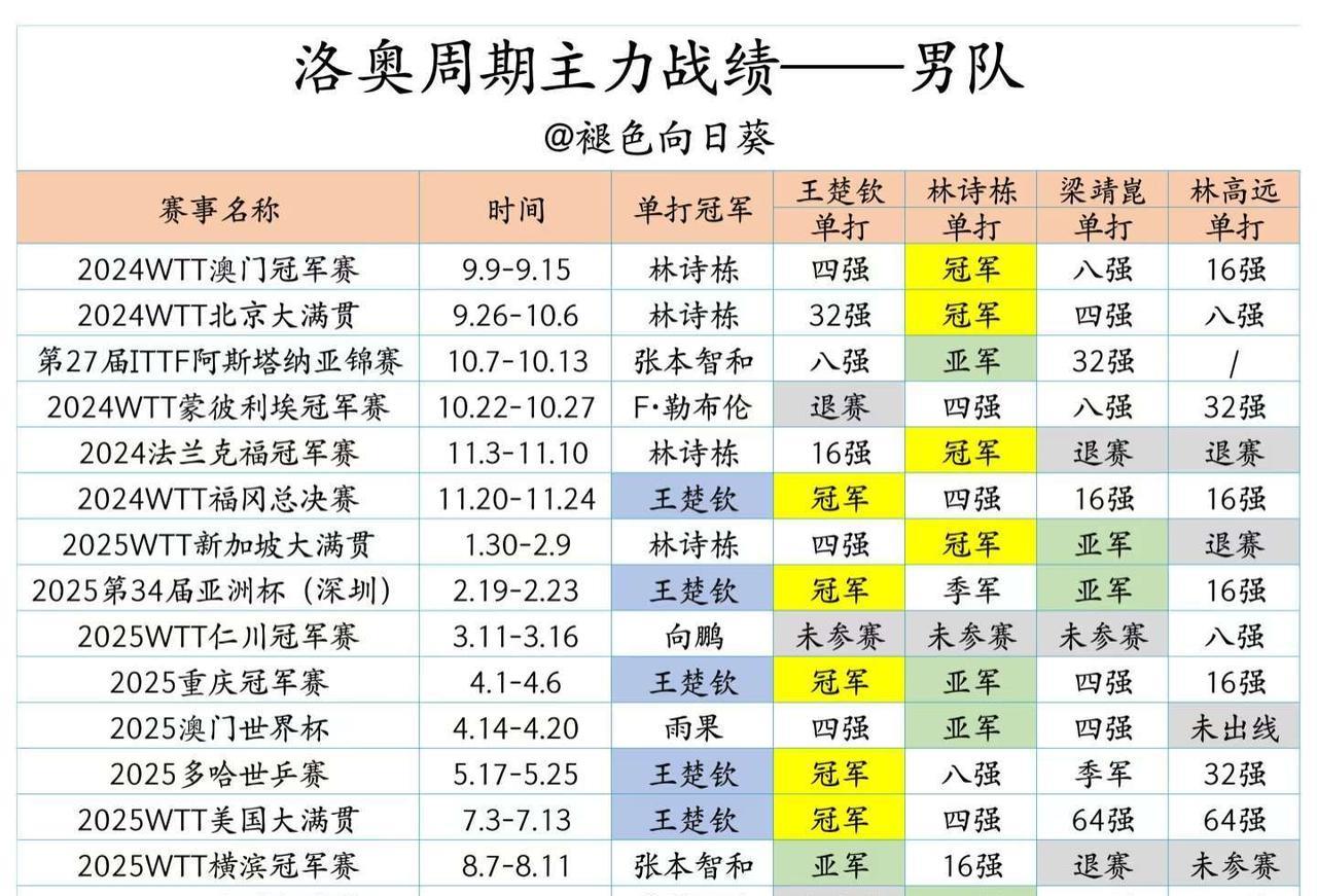 洛杉矶奥运周期男乒赛事成绩。从图中可看出来，中国队包揽冠亚军的赛事只有新加坡大满
