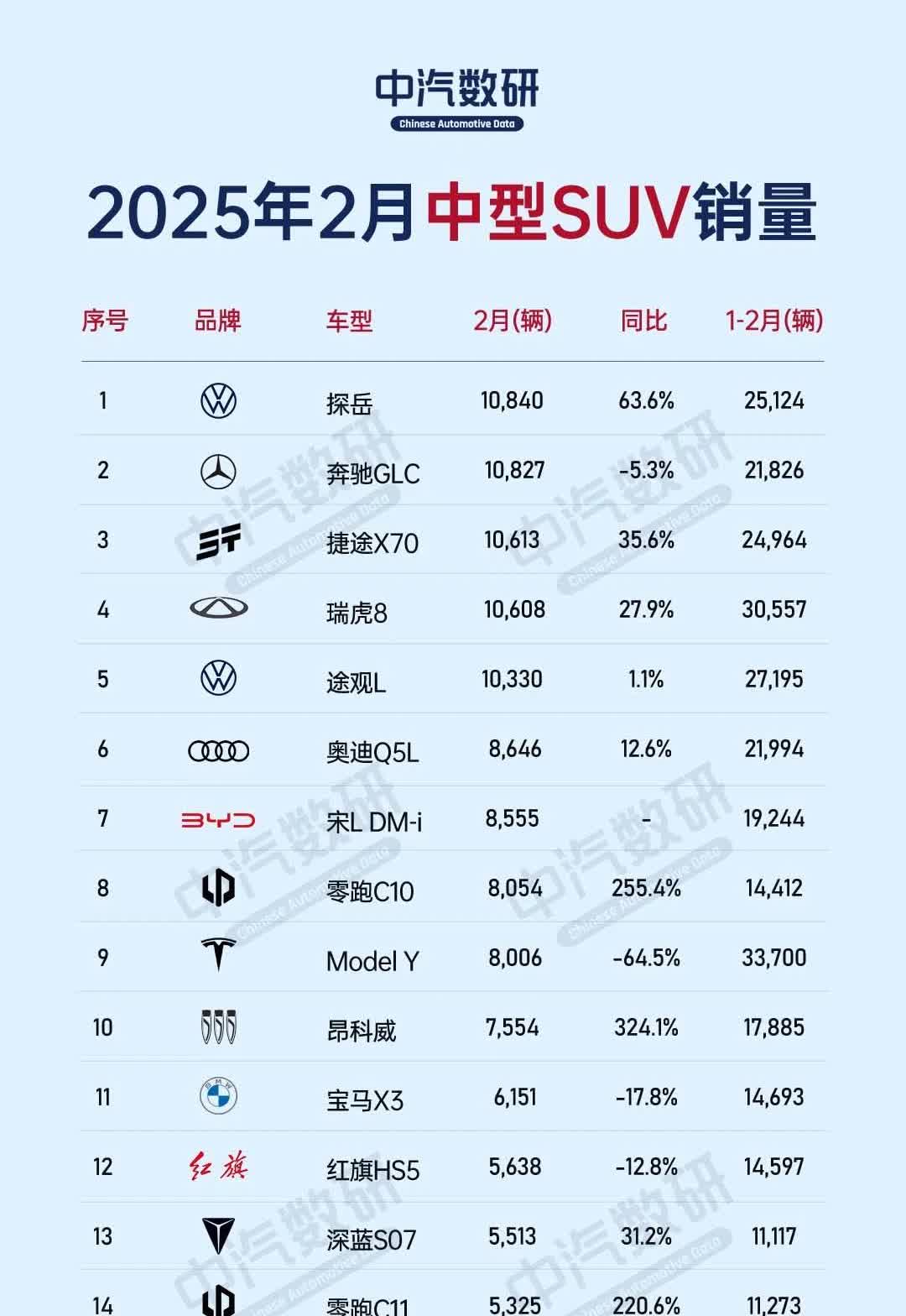 2月中型SUV销量排行榜
前10，从品牌属性来看，自主品牌占到了5款。其中大众