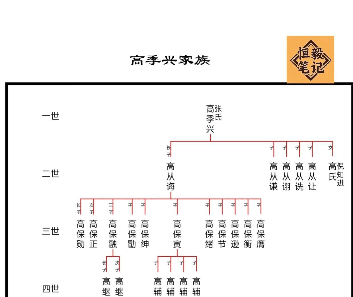 五代十国南平开国君主：高季兴家族主要世系图。
（儿子）
高从诲，第二代南平王。南