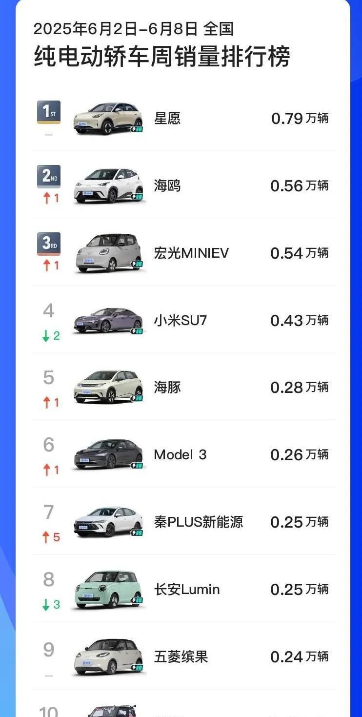 目前的纯电动汽车市场上
比亚迪的SUV要比轿车成绩好很多
纯电动轿车前10名比亚