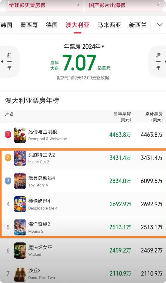 澳大利亚这个国家有多喜欢动画片电影呢？

在2024年的总票房排行榜中，

前1