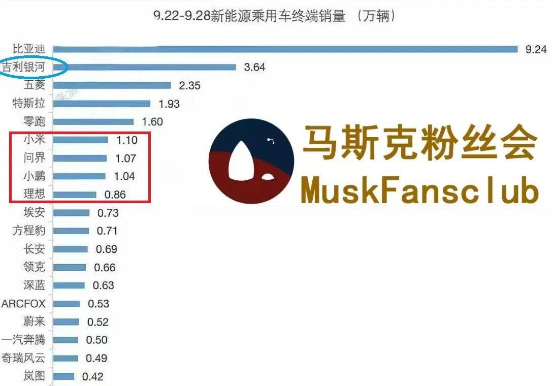 银河是个什么鬼？
突然出来，销量还这么大！
小米原来跟蔚小理是一档啊！