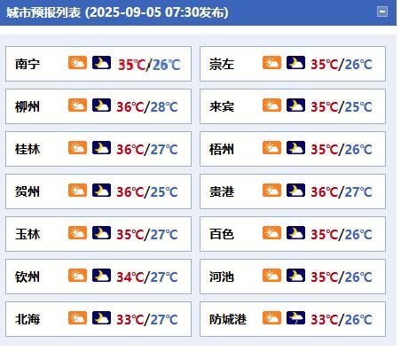 #广西天气# 【两天内我区依旧炎热 注意防暑防晒】今天白天到晚上，全区多云到晴，