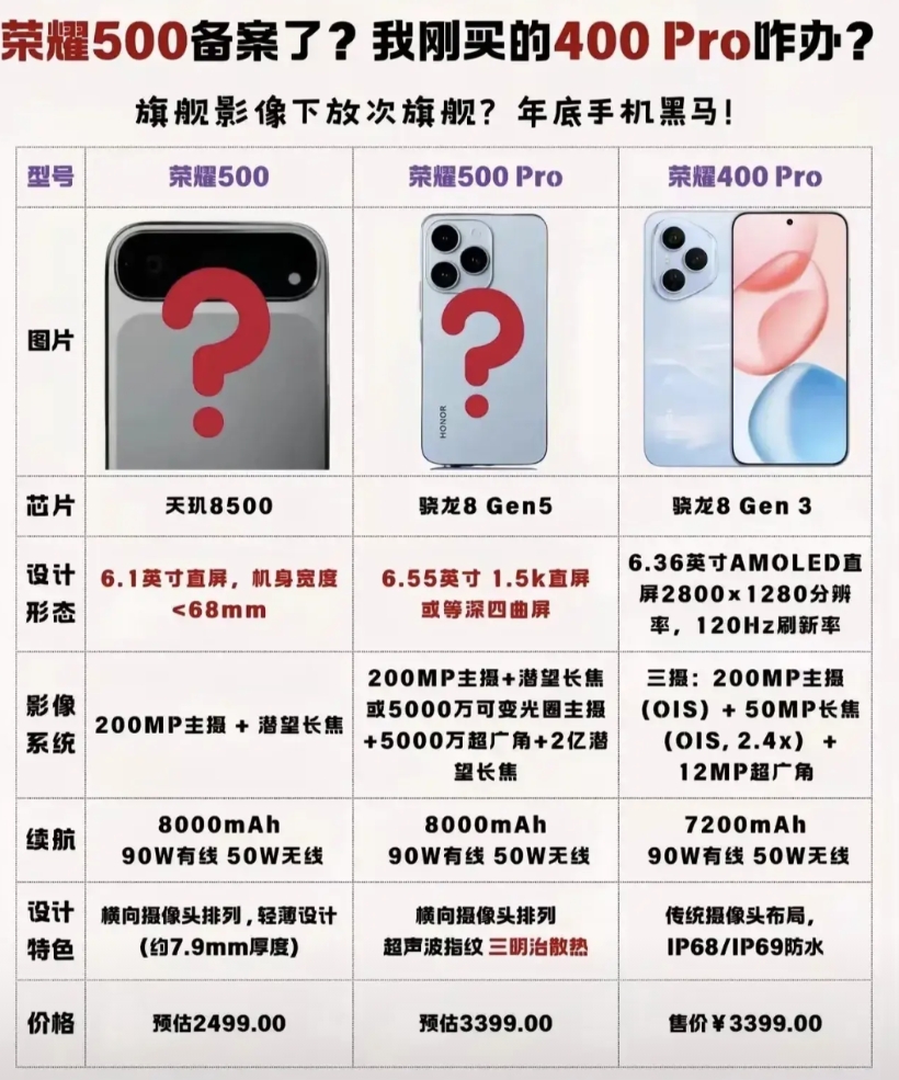 好家伙，荣耀是得管管保密了，500系列都给曝光完了？发布会公布个价格算了
不过有