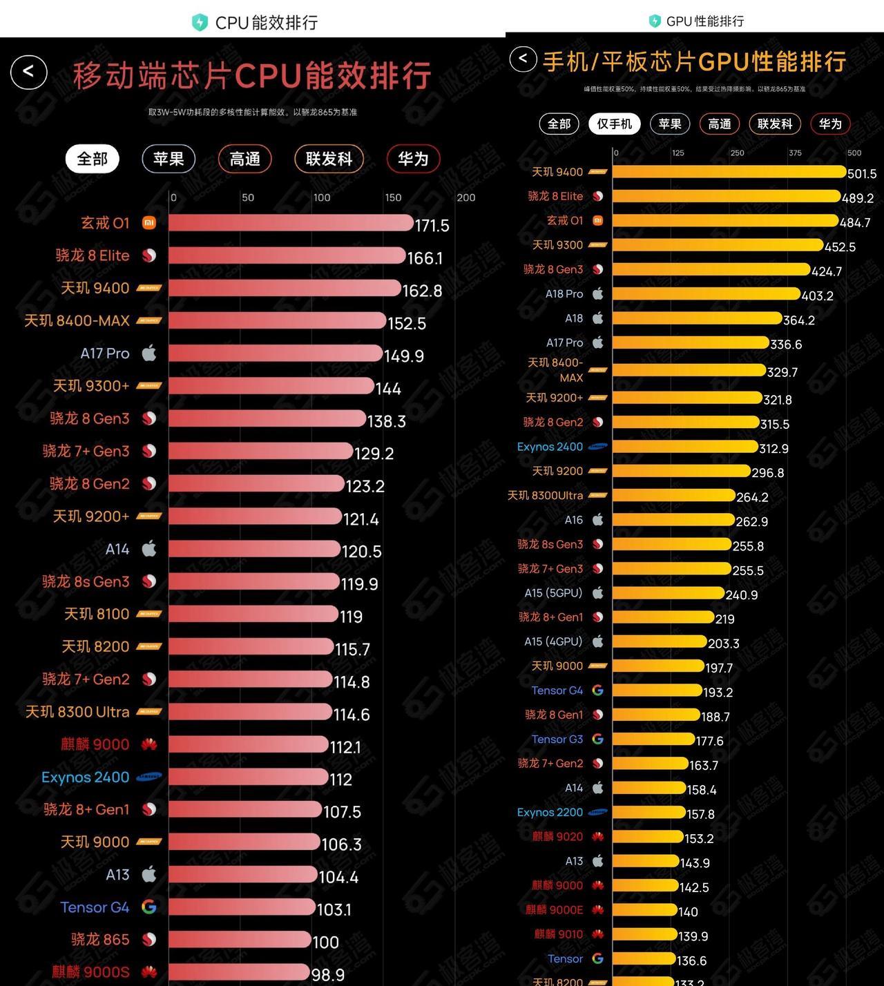 事教人，一次就会！
以前还不相信谷歌这种大厂的自研处理器会这么拉垮，结果真体验之