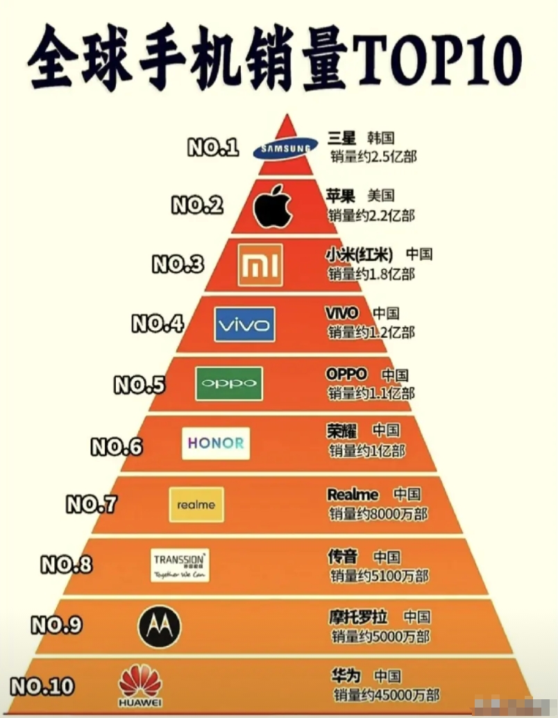 在网络上看到了两个不同的手机销量排行榜。
一个是全球的手机销量排行榜，三星排第一